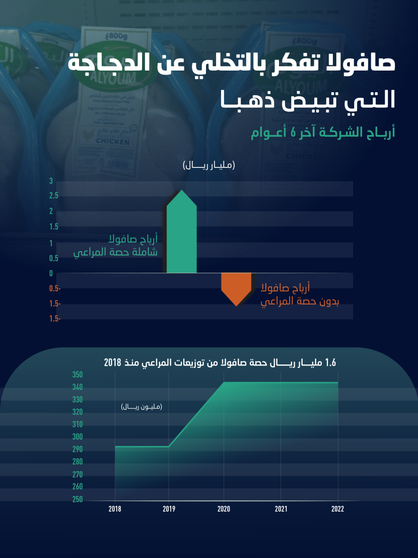 بعد 3 عقود «صافولا» تفكر في التخلي عن "المراعي" الدجاجة التي تبيض ذهبا فهل القرار صائب؟