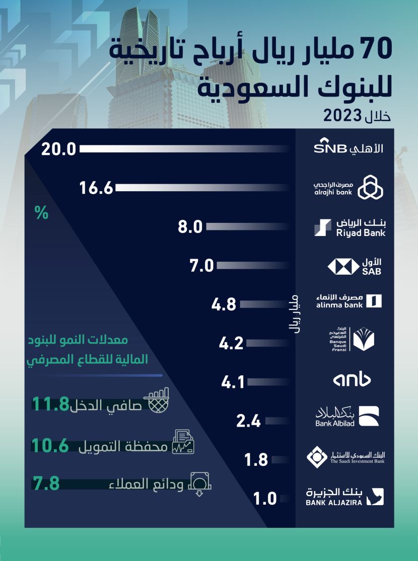 البنوك السعودية تستفيد من تمرير الفائدة المرتفعة وتسجل اعلى أرباح سنوية في تاريخها عند 70 مليار ريال