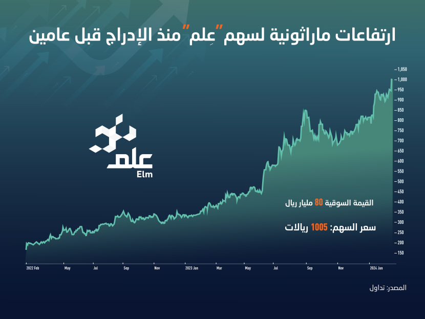 "علم" يتجاوز 1000 ريال كأعلى أسهم "تداول" سعرا ويقفز 700 % منذ الإدراج