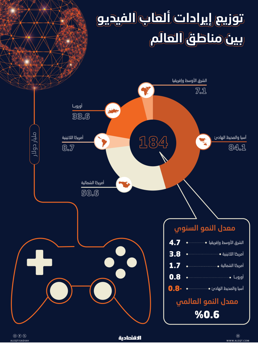 توزيع إيرادات ألعاب الفيديو بين مناطق العالم