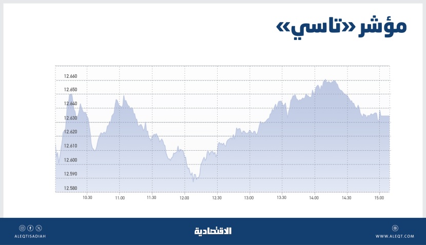 ارتفاع شهية المخاطرة تدفع بـ «تاسي» إلى أطول سلسة ارتفاع في تاريخه بعد نتائج مالية مشجعة