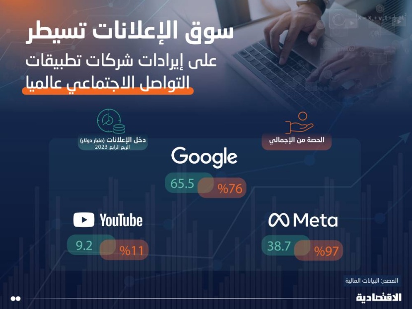 126 مليار دولار إيرادات كبرى شركات التواصل الاجتماعي في 3 أشهر