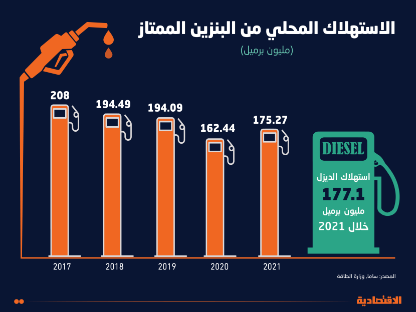 وزارة الطاقة⁩ لـ"الاقتصادية" : لا تغيير لأسعار الوقود في السعودية بعد تغيير الأنواع