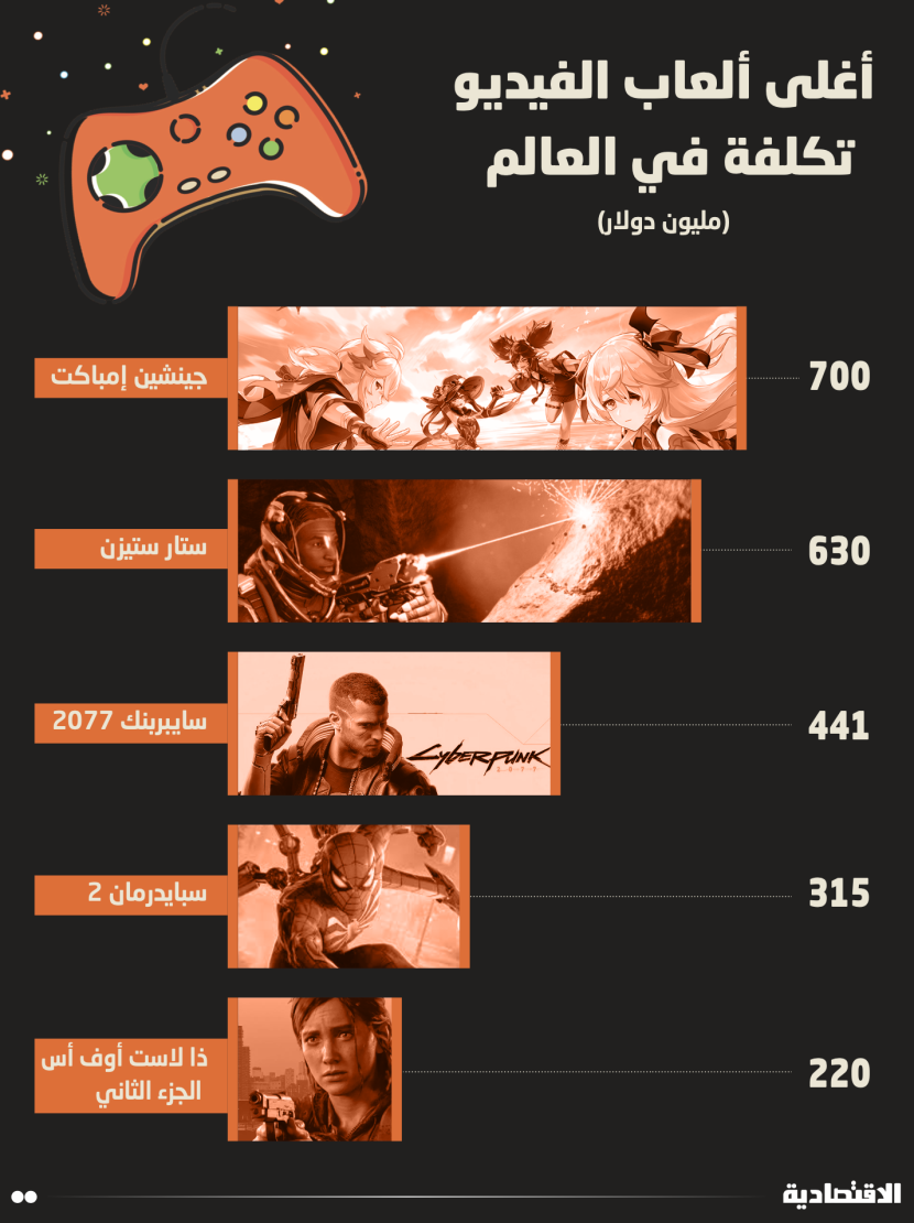 ميزانيات تاريخية لألعاب الفيديو تتغلب على أعمال «هوليوود» .. إحداها 700 مليون دولار