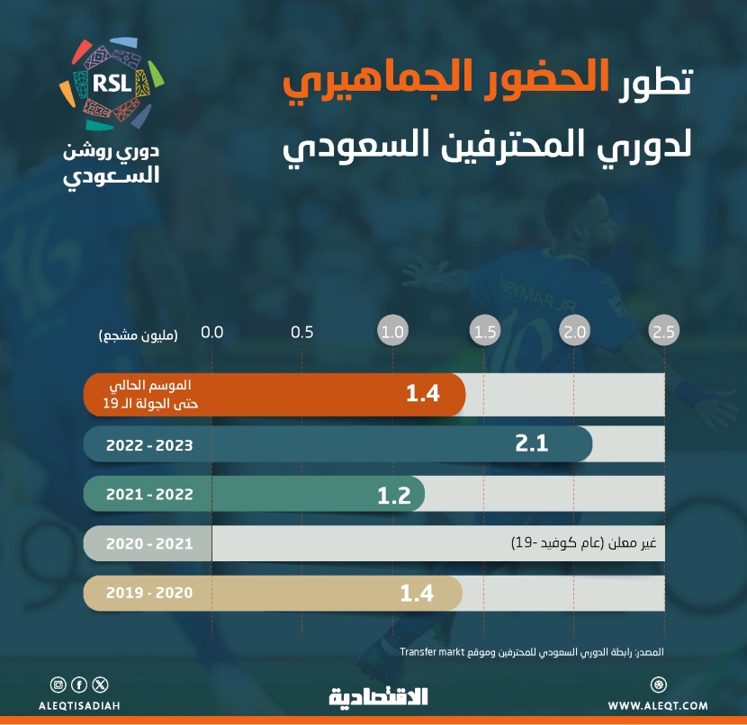 مصدر لـ "الاقتصادية": نصف مليار ريال إيرادات رابطة دوري المحترفين السعودي في الموسم الجاري وستقفز إلى 650 مليونا بانضمام رعاة جدد