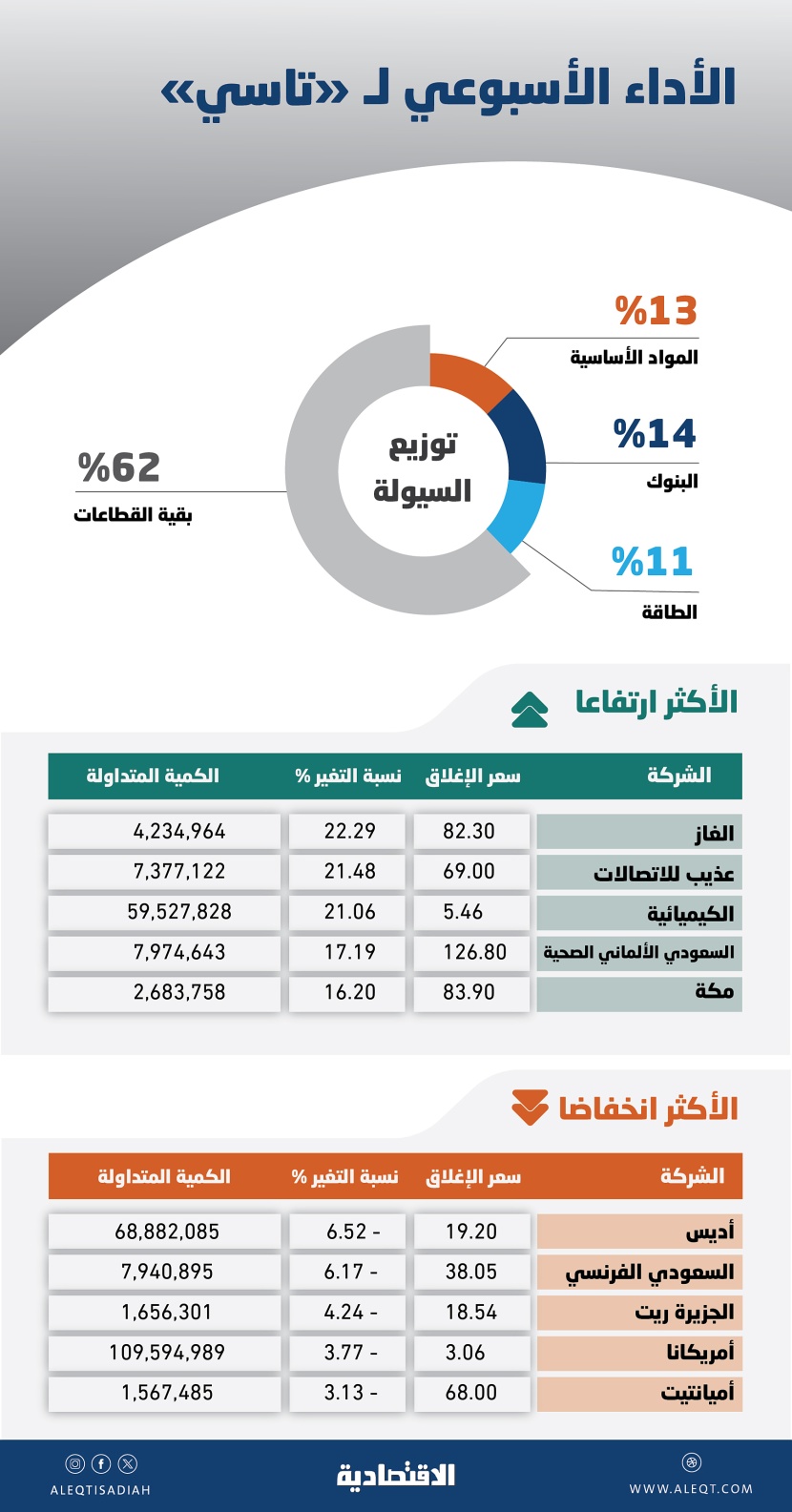 "تاسي" يعود إلى ذروة أغسطس 2022 وقطاع الطاقة يغرد وحيدا بالتراجع