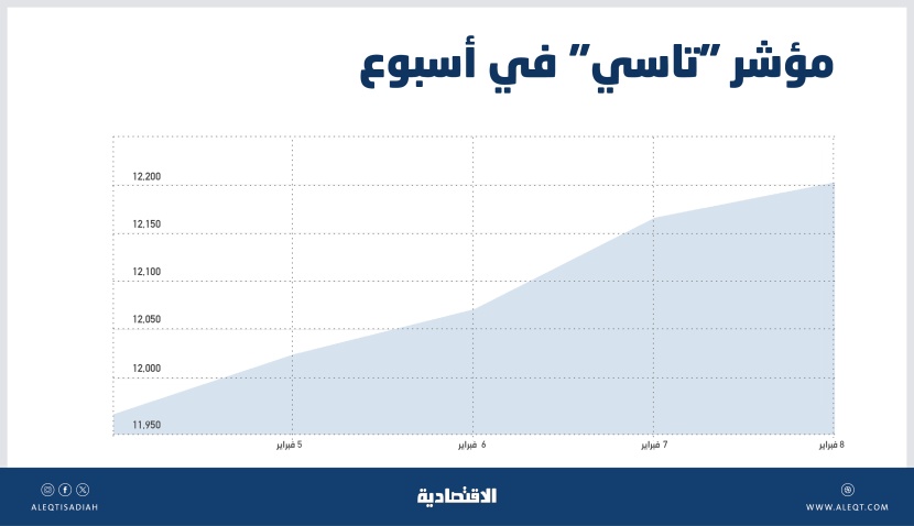 "تاسي" يعود إلى ذروة أغسطس 2022 وقطاع الطاقة يغرد وحيدا بالتراجع