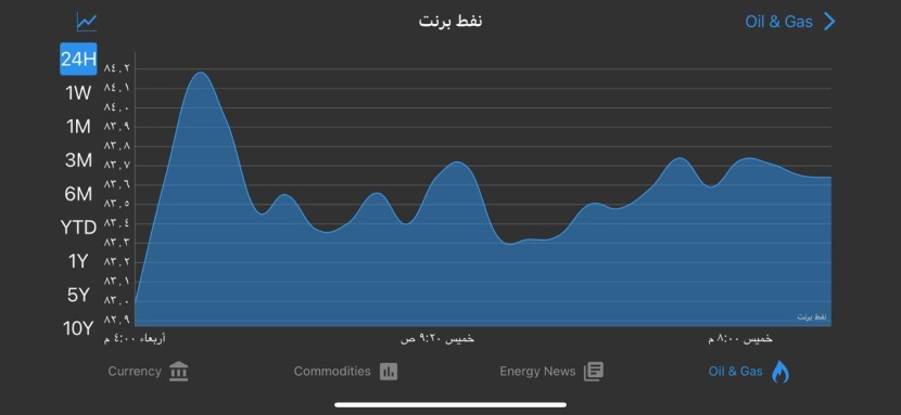 تراجع النفط ​​مع صدور بيانات التضخم الأمريكية وزيادة إنتاج أوبك