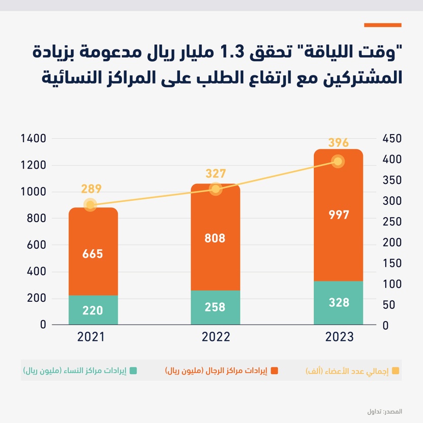 المراكز النسائية تدفع «وقت اللياقة» لتسجيل أعلى نمو في الأرباح منذ الإدراج ومكرر السهم عند 36 مرة