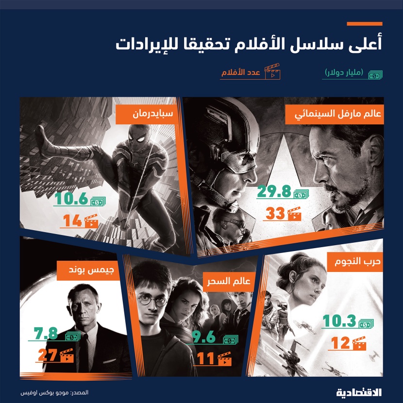 68 مليار دولار إيرادات أكبر 5 سلاسل أفلام عالمية أعلاها عالم مارفل السينمائي بنحو 44 %