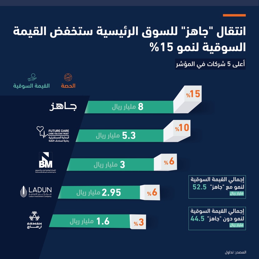 انتقال «جاهز» أكبر شركات «نمو» إلى السوق الرئيسة يخفض قيمة «الموازية» 15 % ويرفع عدد المنتقلين إلى 12 شركة 