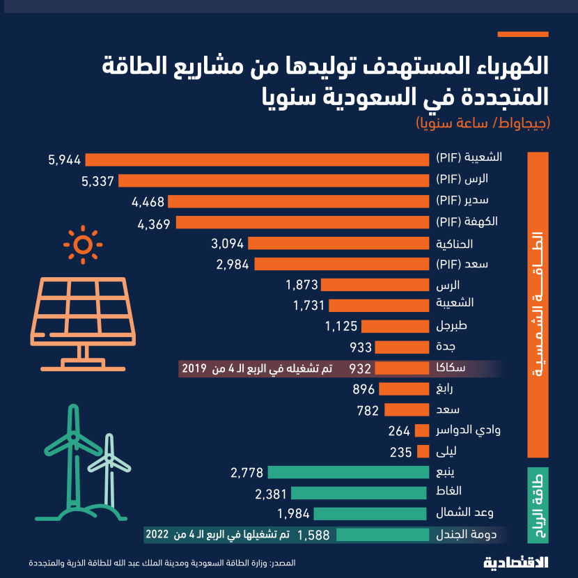 19 مشروعا سعوديا للطاقة المتجددة تستهدف خفض الانبعاثات بـ 24.8 مليون طن سنويا