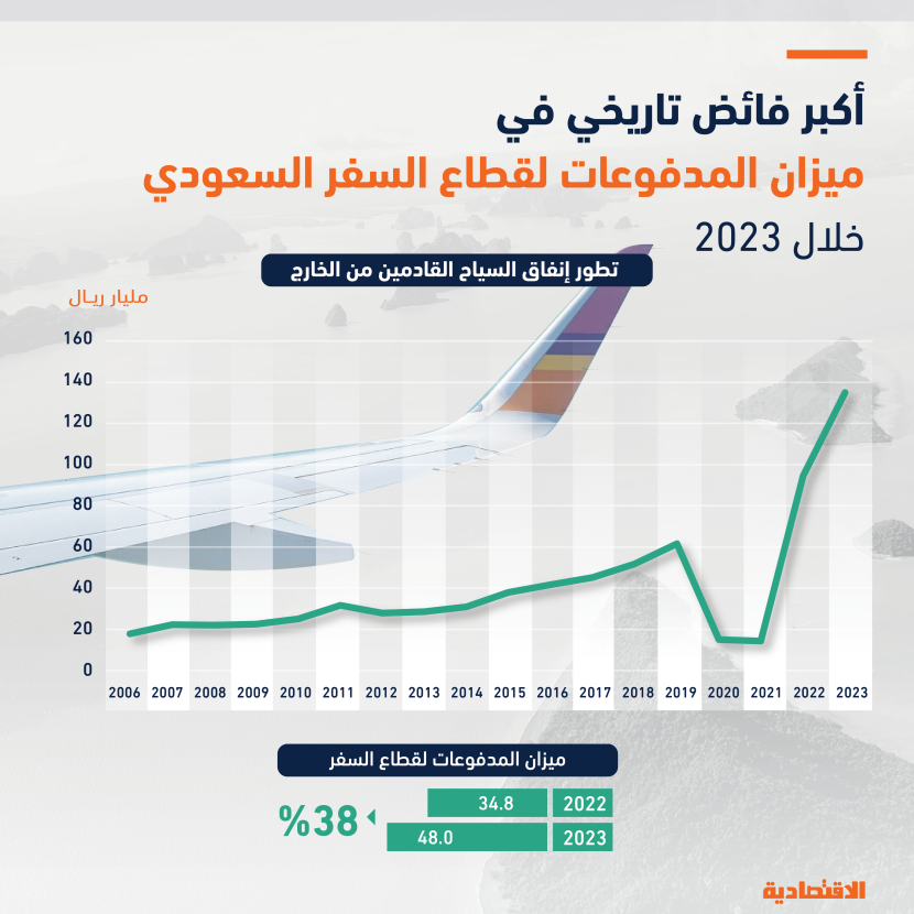 السعودية تسجل أكبر فائض تاريخي في ميزان المدفوعات لقطاع السفر بقيمة 48 مليار ريال خلال 2023