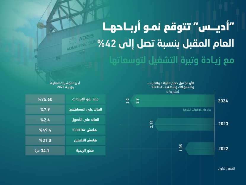 76 % ارتفاع إيرادات شركة «أديس» والعقود الطويلة تسهم بتوقعات نمو الأرباح 42 % هذا العام