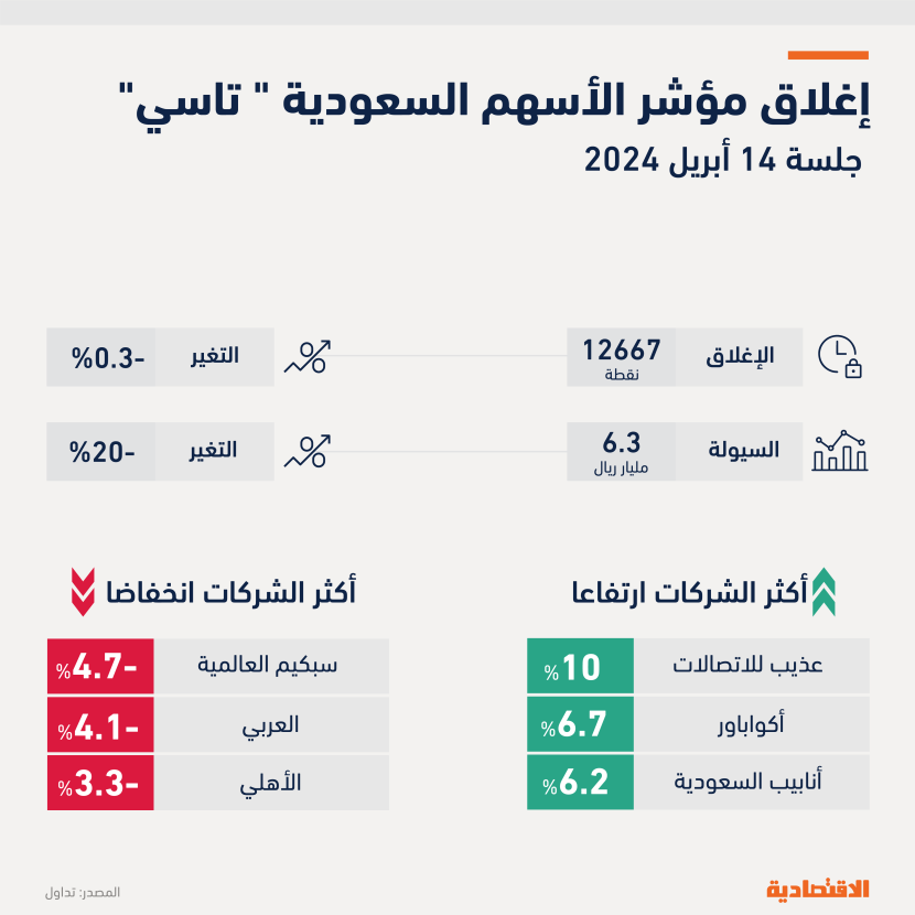 «تاسي» يسجل أعلى تذبذبات منذ يناير بـ 2.1 % ولا أثر لتوترات المنطقة مع بقاء المؤشر فوق متوسطاته