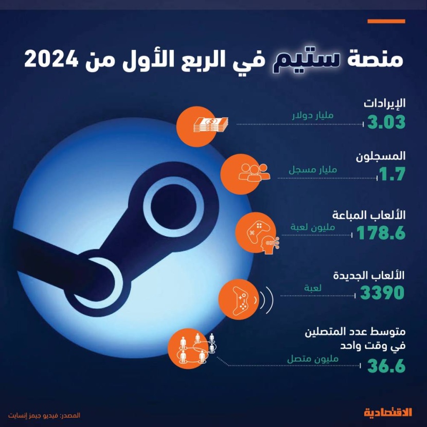 إيرادات تاريخية لـ "ستيم" أكبر منصة ألعاب في العالم بـ 3 مليارات دولار خلال الربع الأول