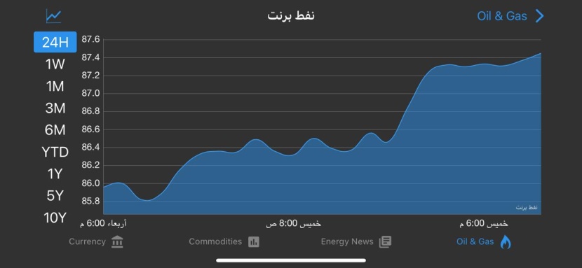 النفط يرتفع 1 % والخام الأمريكي عند أعلى مستوى في 5 أشهر