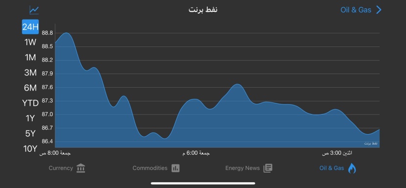 تراجع أسعار النفط متأثرة بتجدد التركيز على أساسيات السوق