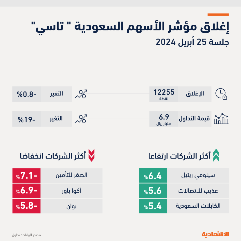 "أكوا باور" تتخلى عن المرتبة الثانية لـ "الراجحي" كأكبر الشركات قيمة سوقية بعد انخفاض سهمها 7 %