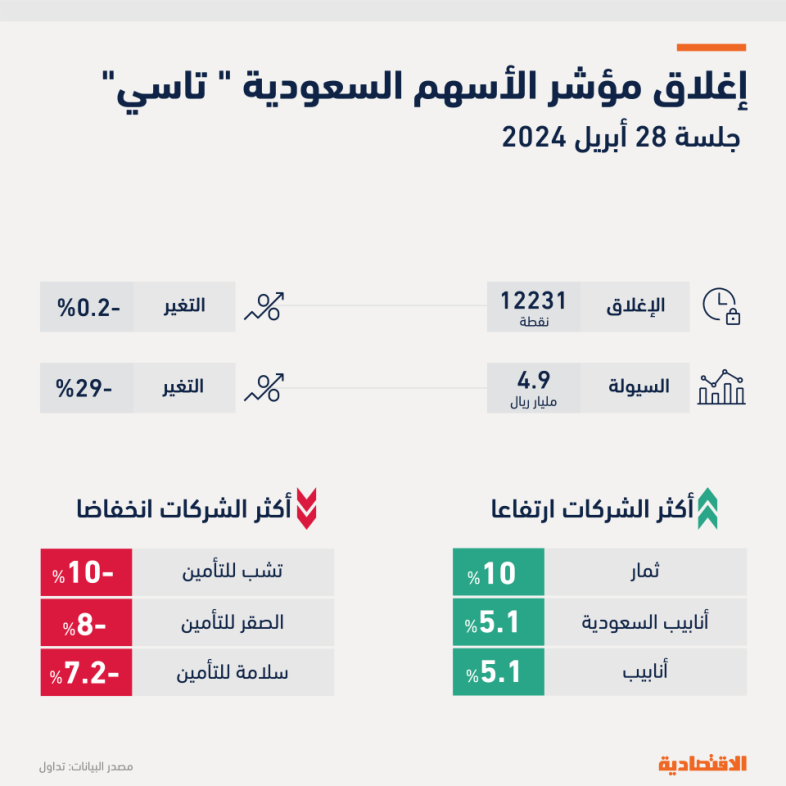 «تاسي» يسعى للارتداد من أطول تراجعات منذ يناير بسيولة منخفضة 29 %