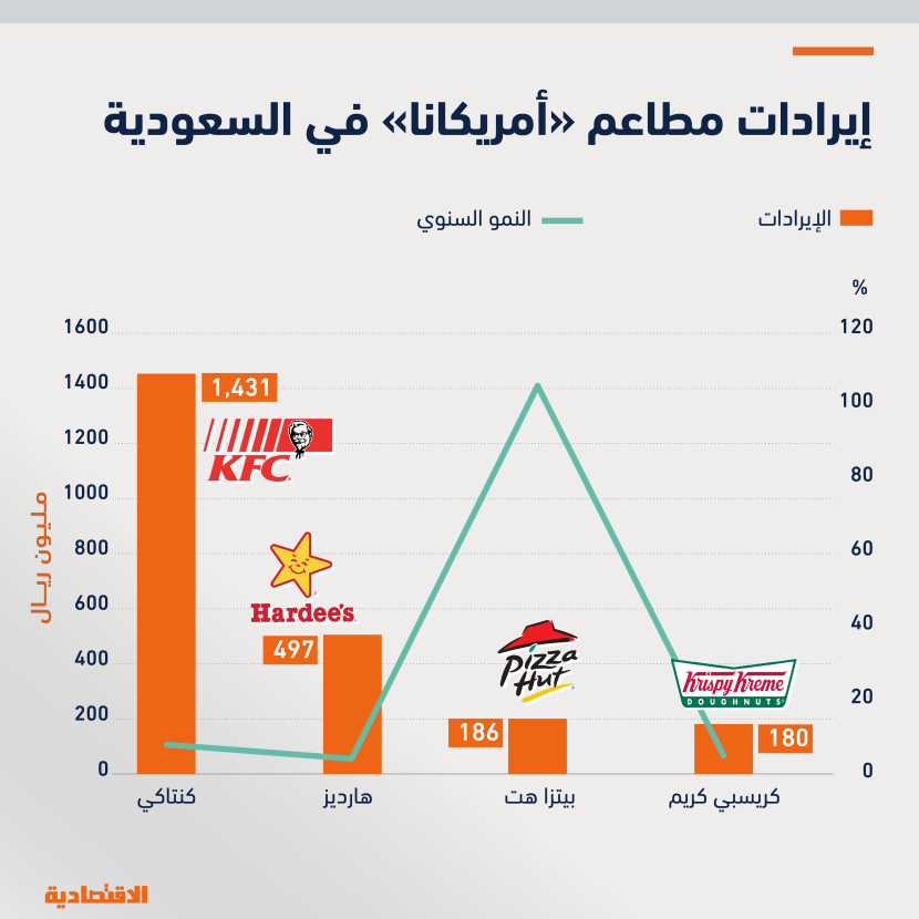 السعودية تستحوذ على 27 % من إيرادات أشهر مطاعم «أمريكانا» في المنطقة بـ 2.3 مليار ريال