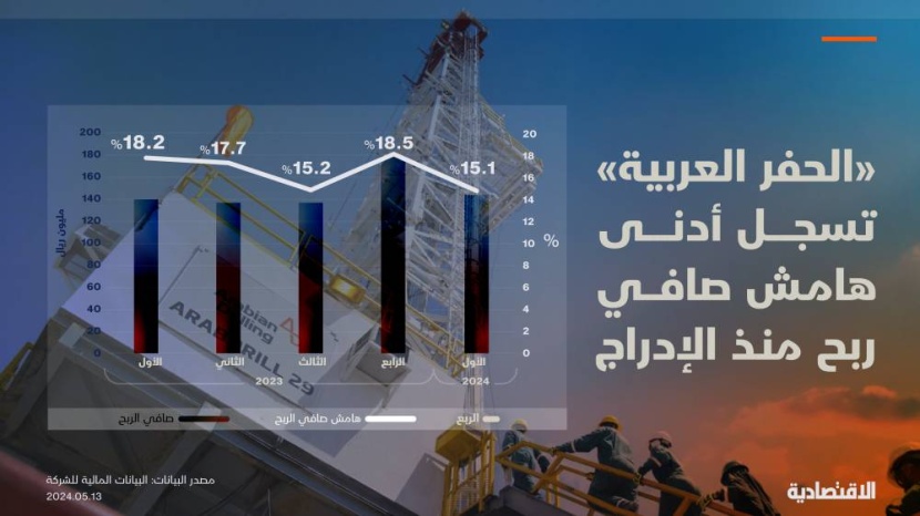 أدنى هامش صافي ربح لـ «الحفر العربية» منذ الإدراج عند 15.1 % بضغط تكاليف التمويل