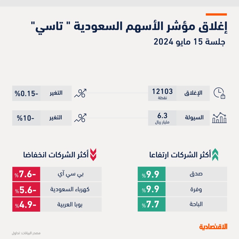 "المزاد" يمحو مكاسب "تاسي" المتراجع للجلسة الثانية بضغط من أرامكو