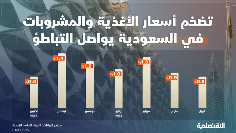 تباطؤ زيادة "الأغذية والمشروبات" يدفع التضخم في السعودية للاستقرار عند 1.6 % في أبريل