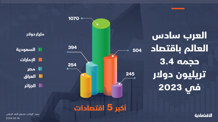 الاقتصاد العربي السادس عالميا والسعودية في الصدارة