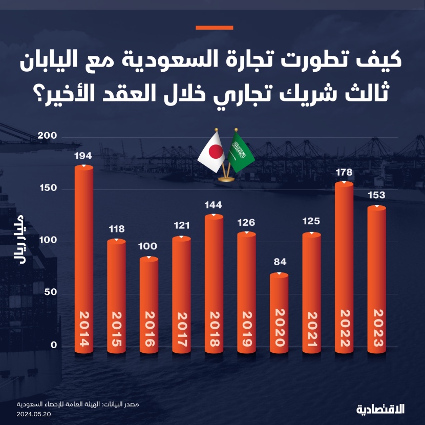 اليابان ثالث شريك تجاري للسعودية و1.34 تريليون ريال حجم التجارة في 10 أعوام