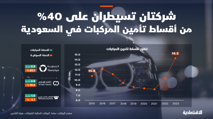 مستوى قياسي لأقساط تأمين المركبات في السعودية