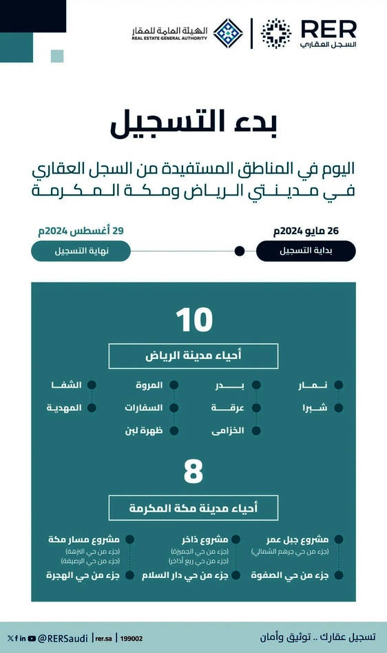 بدء التسجيل العقاري في 7 مناطق سعودية تشمل 18 حيا في الرياض ومكة