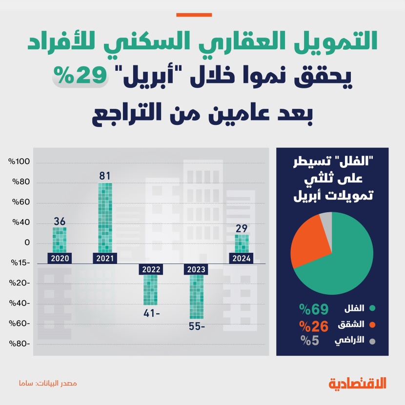 لأول مرة نمو التمويل العقاري السكني للأفراد في السعودية بعد عامين من التراجع