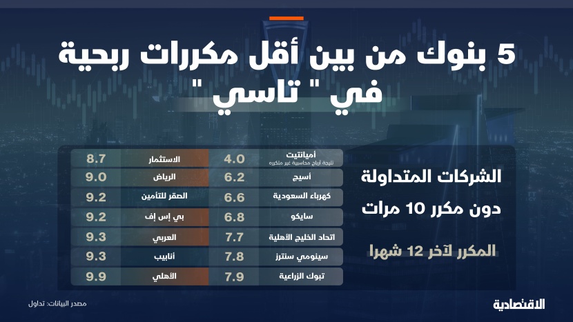 5 بنوك ضمن أقل مكررات الربحية في السوق السعودية وتتداول دون 10 مرات