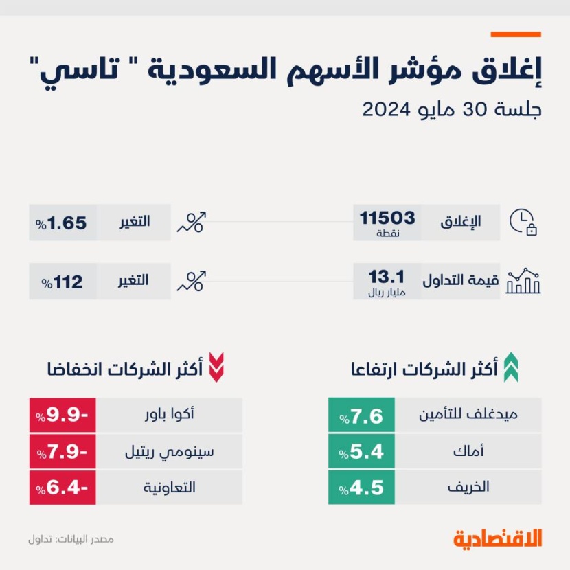 "تاسي" يتراجع بأعلى وتيرة في 4 أشهر وسط ارتفاع قيم التداولات 112 %