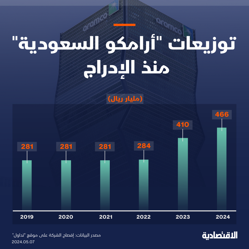 "أرامكو" تقر توزيعات ربعية تاريخية بـ 116.5 مليار ريال رغم تراجع الإيرادات 3.7 %