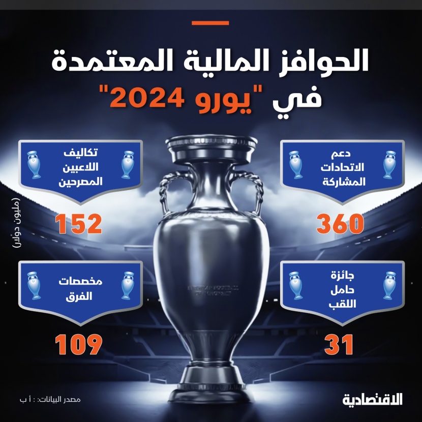 152 مليون دولار من "يويفا" لتغطية تكاليف اللاعبين في "يورو 2024"