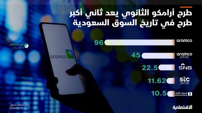 طرح أرامكو الثانوي يرفع قيمة أكبر 10 طروحات في السعودية إلى 224.7 مليار ريال