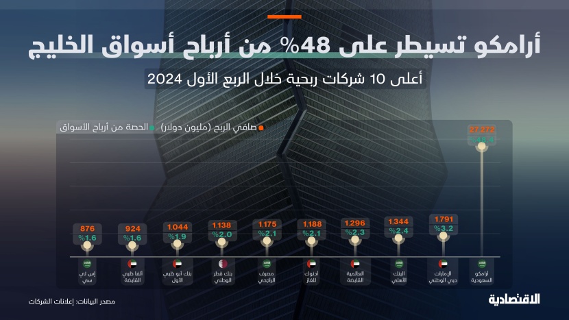 بصدارة أرامكو .. ما أكبر 10 شركات خليجية ربحية؟