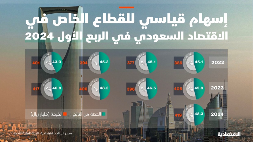 إسهام تاريخي للقطاع الخاص في الاقتصاد السعودي بـ 48.3 % خلال الربع الأول