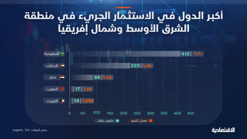 أكبر الدول في الاستثمار الجريء في الشرق الأوسط وشمال إفريقيا