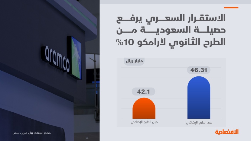 الاستقرار السعري يرفع حصيلة السعودية من الطرح الثانوي لأرامكو 10%