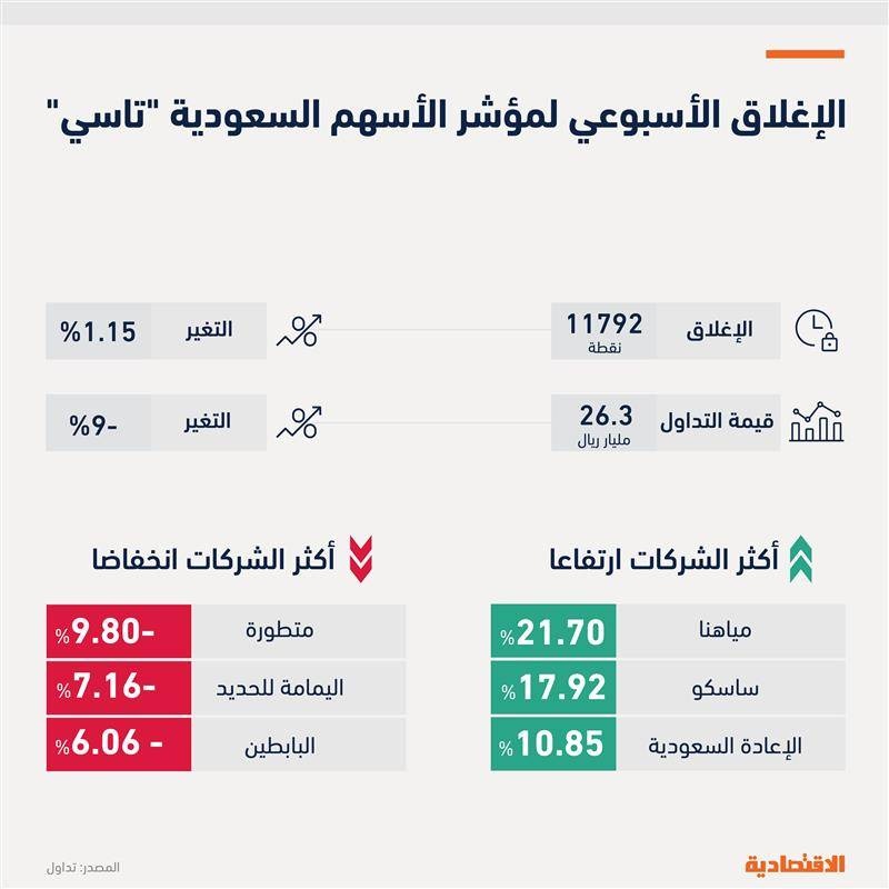 "تاسي" يرتفع إلى أعلى مستوياته في شهر بتداولات أسبوعية 26.4 مليار ريال