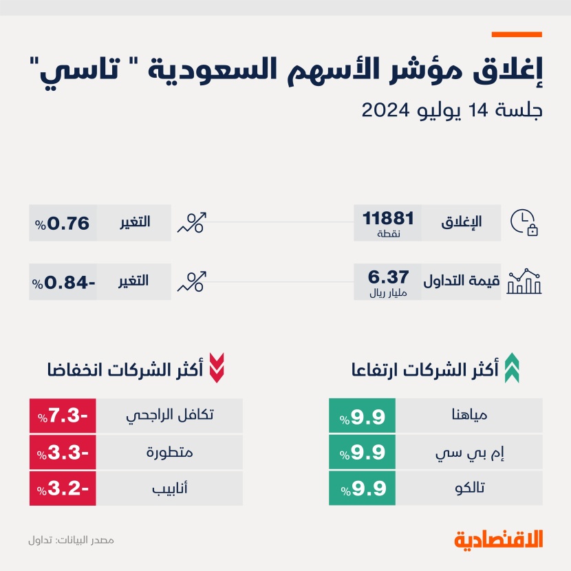 "تاسي" يرتفع للجلسة السابعة ويسجل أعلى مستوياته في 6 أسابيع