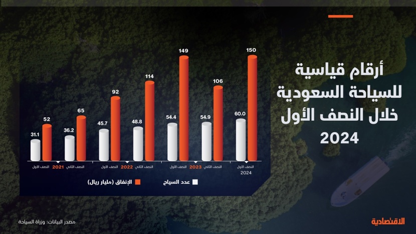 تحفيز حكومي للسياحة يقفز بعدد الزوار وحجم الإنفاق خلال النصف الأول 2024