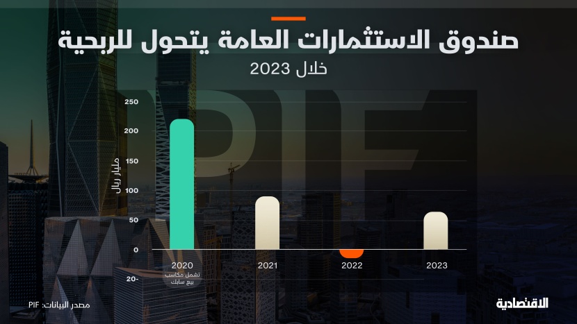 صندوق الاستثمارات يتحول للربحية في 2023