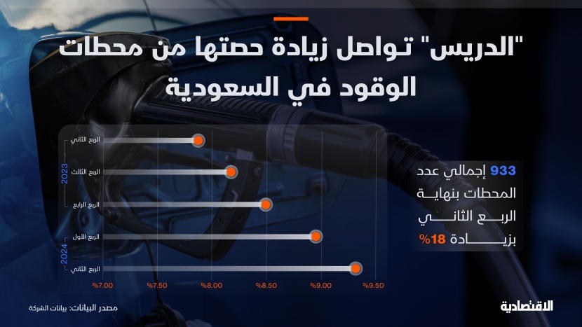 "الدريس" توسع حصتها في محطات الوقود بالسعودية إلى 9.3% بنهاية الربع الثاني