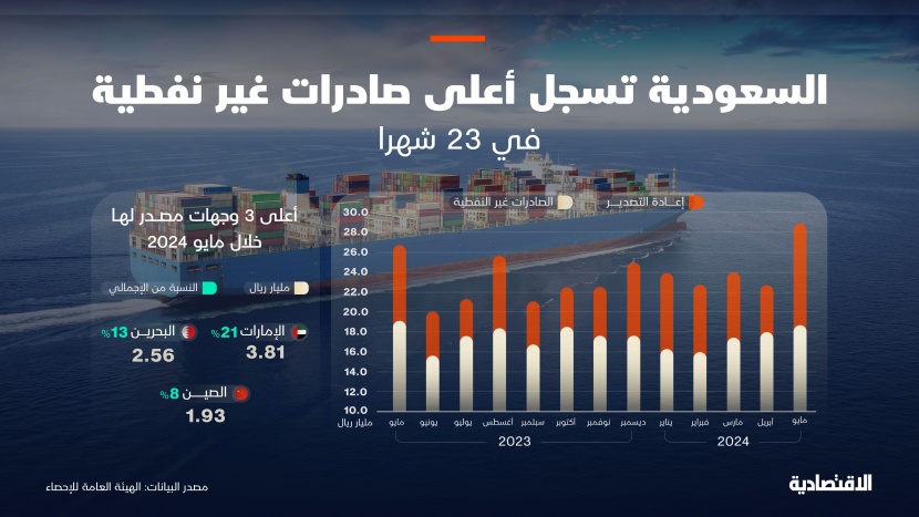 "إعادة التصدير" تدعم صادرات السعودية غير النفطية في مايو 8.2 % لتصل 28.9 مليار ريال