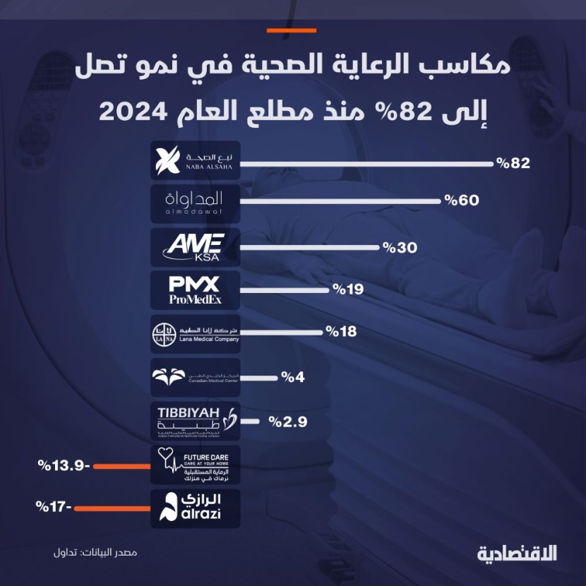 مكاسب شركات الرعاية الصحية في سوق نمو السعودية تصل إلى 82 % في 2024