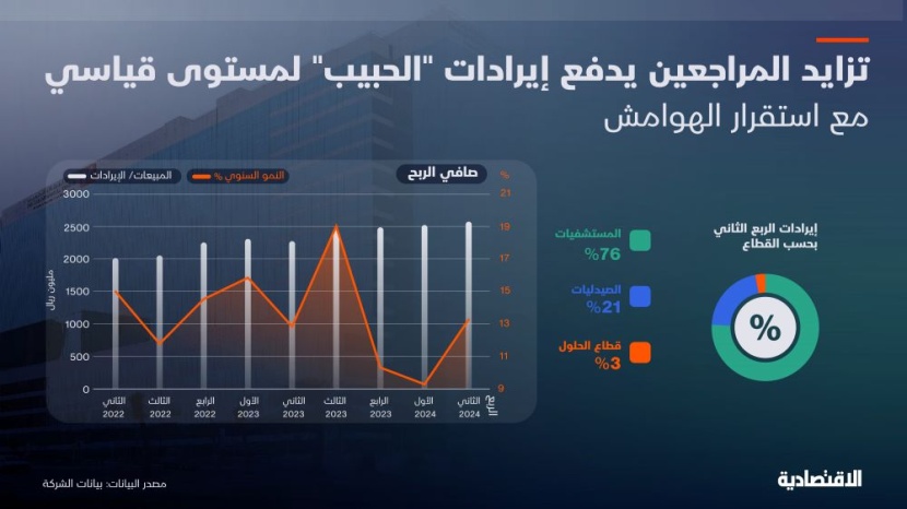 إيرادات وأرباح قياسية مجموعة سليمان الحبيب في الربع الثاني